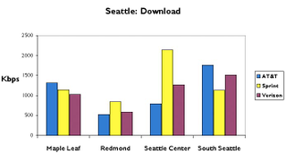 Illustration for article titled Seattle 3G Data Test: AT&T, Sprint and Verizon
